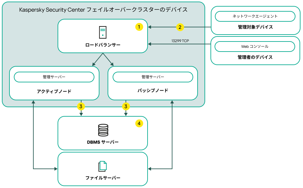 サードパーティのロードバランサーを含む Kaspersky Security Center 導入スキーム。