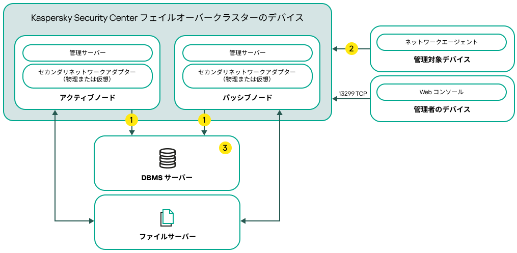 セカンダリネットワークアダプターを含む Kaspersky Security Center 導入スキーム。