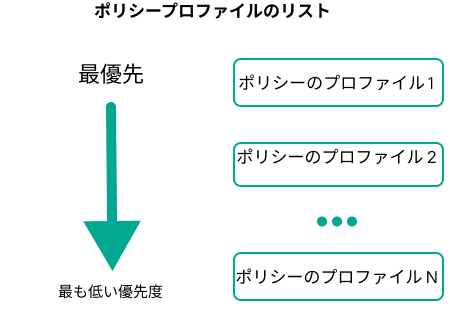 ポリシープロファイル 1 は優先順位が最も高く、ポリシープロファイル 100 は優先順位が最も低くなります。