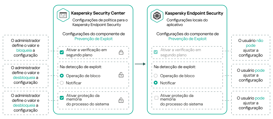 O administrador define o valor e fecha um cadeado. Um usuário não pode alterá-lo. O usuário pode alterar as configurações com um cadeado aberto.