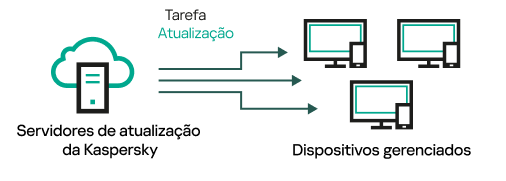 Atualização direta dos servidores de atualização.