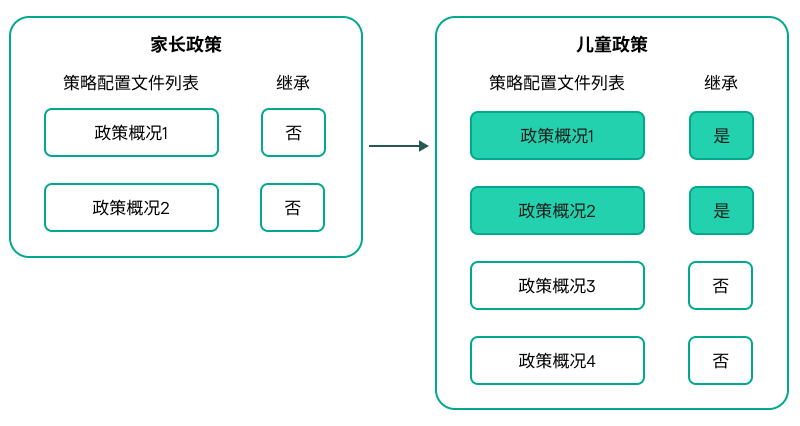 子策略继承父策略的配置文件，它们的优先权高于子策略配置文件。