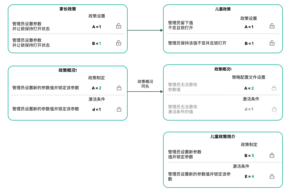 父策略和子策略的配置文件名称相同。父策略配置文件中的更改会转移到子策略配置文件。