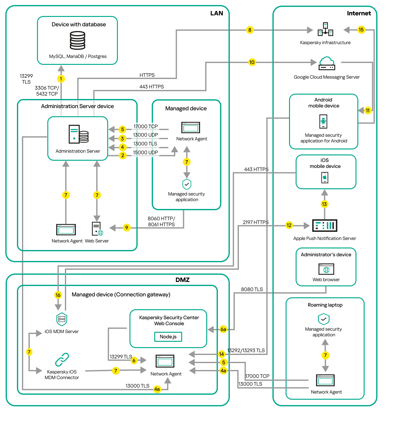 Data traffic if the Administration Server is on a LAN. An Android and iOS mobile devices, a roaming laptop and an administrator's device are on the internet. A connection gateway is in use.