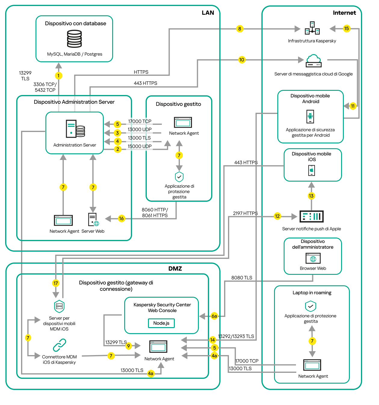 Traffico dati se l'Administration Server si trova su una rete LAN. I dispositivi mobili Android e iOS, un laptop in roaming e il dispositivo di un amministratore sono su Internet. È in uso un gateway di connessione.