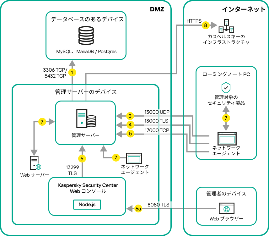 管理サーバーが非武装地帯にある場合のデータトラフィック。ローミングラップトップと管理者のデバイスがインターネット上にあります。