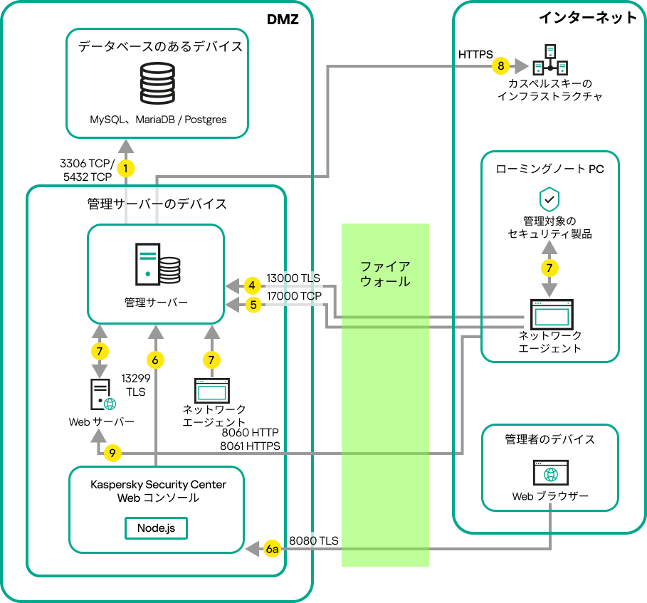 管理サーバーが LAN 上にある場合のデータトラフィック、Android および iOS モバイル デバイス、ローミングラップトップ、および管理者のデバイスがインターネット上にある場合。Microsoft Forefront Threat Management Gateway は使用中です。