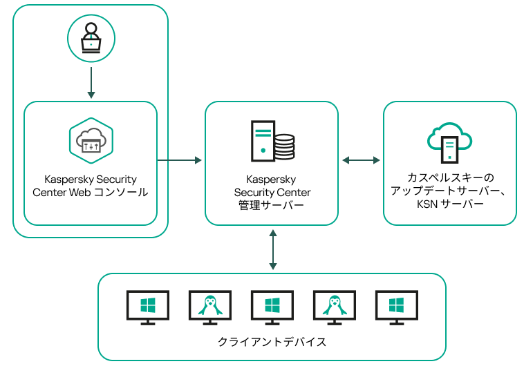 管理者は、Web コンソールを使用して管理サーバーを管理できます。管理サーバーは、カスペルスキーのアップデートサーバーからアップデートを受信し、KSN サーバーと情報を交換し、Windows および Linux で動作するクライアントデバイスにアップデートを配布します。