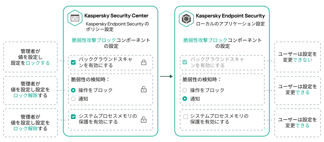 管理者は設定の値を指定し、ロックを閉じておきます。ユーザーはこの設定を調整できません。管理者は値を設定してロックを開いておきます。ユーザーは設定を調整できます。