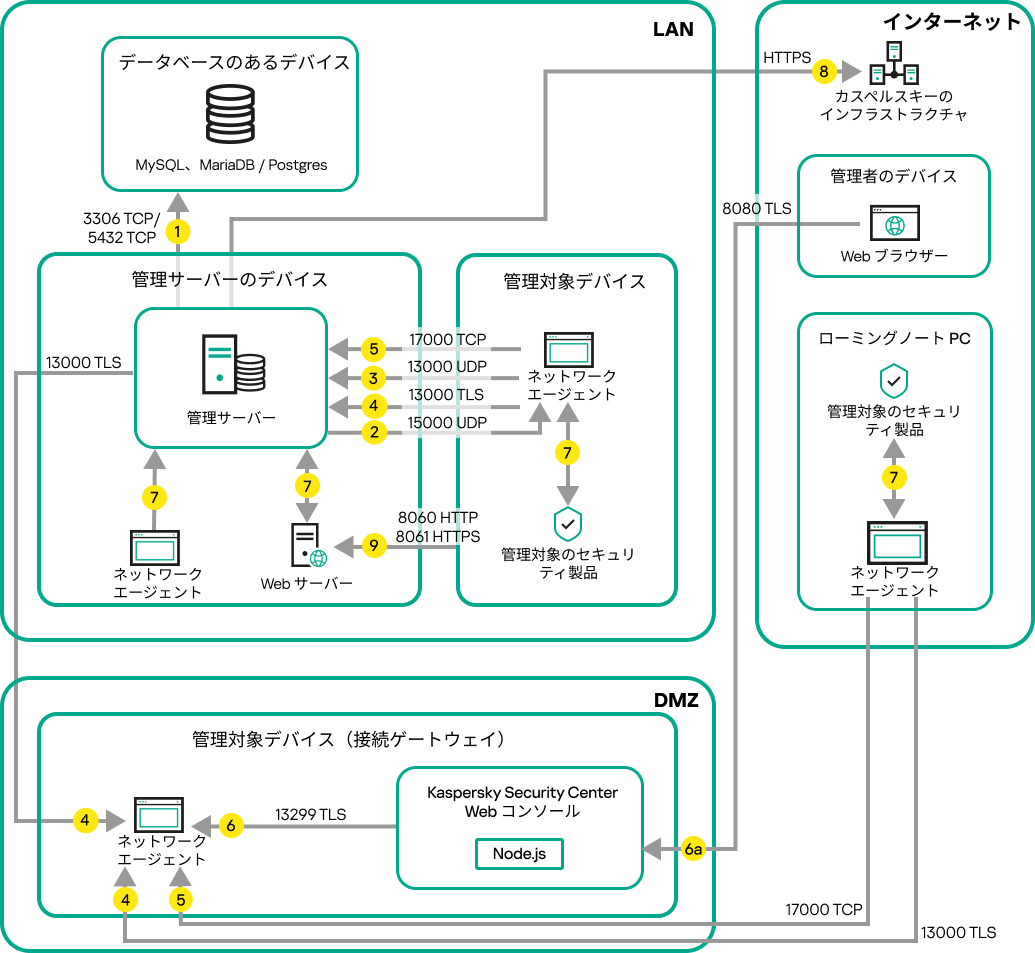 管理サーバーが LAN 上にある場合のデータトラフィック。Android および iOS モバイルデバイス、ローミングラップトップ、および管理者のデバイスがインターネット上にあります。接続ゲートウェイが使用されています。