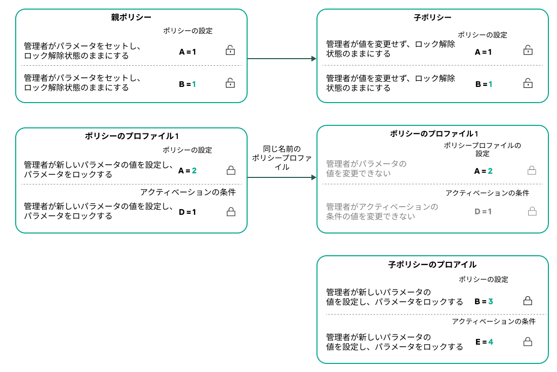 親ポリシーと子ポリシーのプロファイルは名前が同じです。親ポリシープロファイルのロックされた設定とプロファイル有効化条件により、子ポリシープロファイルの設定とプロファイル有効化条件が変更されます。