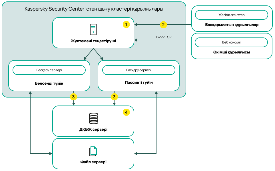 Kaspersky Security Center Linux орналастыру схемасы, соның ішінде үшінші тарап жүктемесін теңестіру.