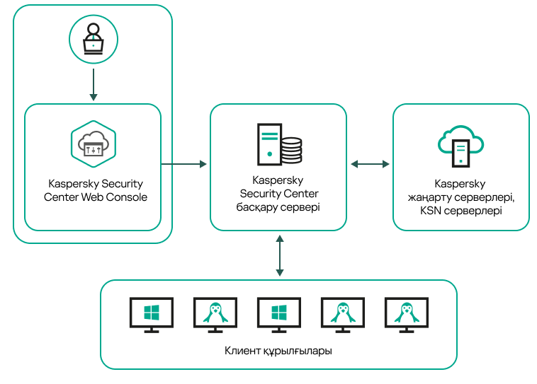 Әкімші Басқару серверін Web Console арқылы басқара алады. Басқару сервері Kaspersky жаңарту серверлерінен жаңартуларды алады, KSN серверлерімен ақпарат алмасады және Windows пен Linux жүйелерінде жұмыс істейтін клиент құрылғыларына жаңартуларды таратады.