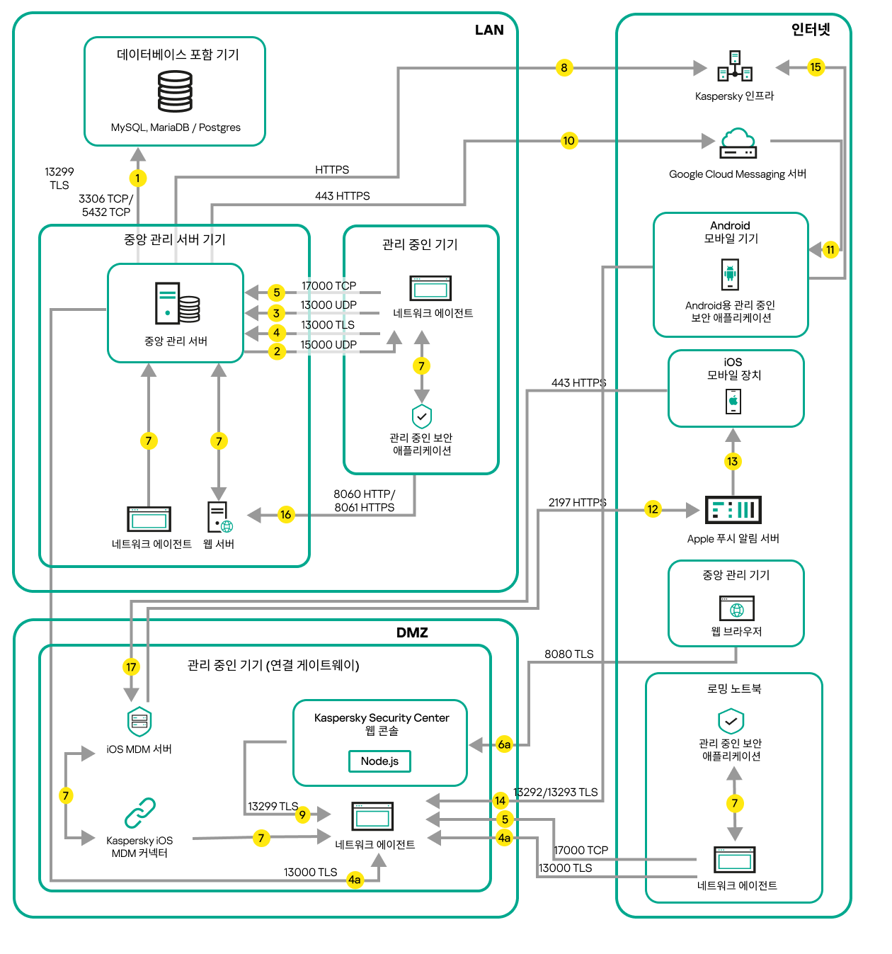 중앙 관리 서버가 LAN에 있을 때의 데이터 트래픽입니다. Android 및 iOS 모바일 기기, 로밍 노트북, 관리자 기기가 인터넷에 있습니다. 연결 게이트웨이가 사용 중입니다.