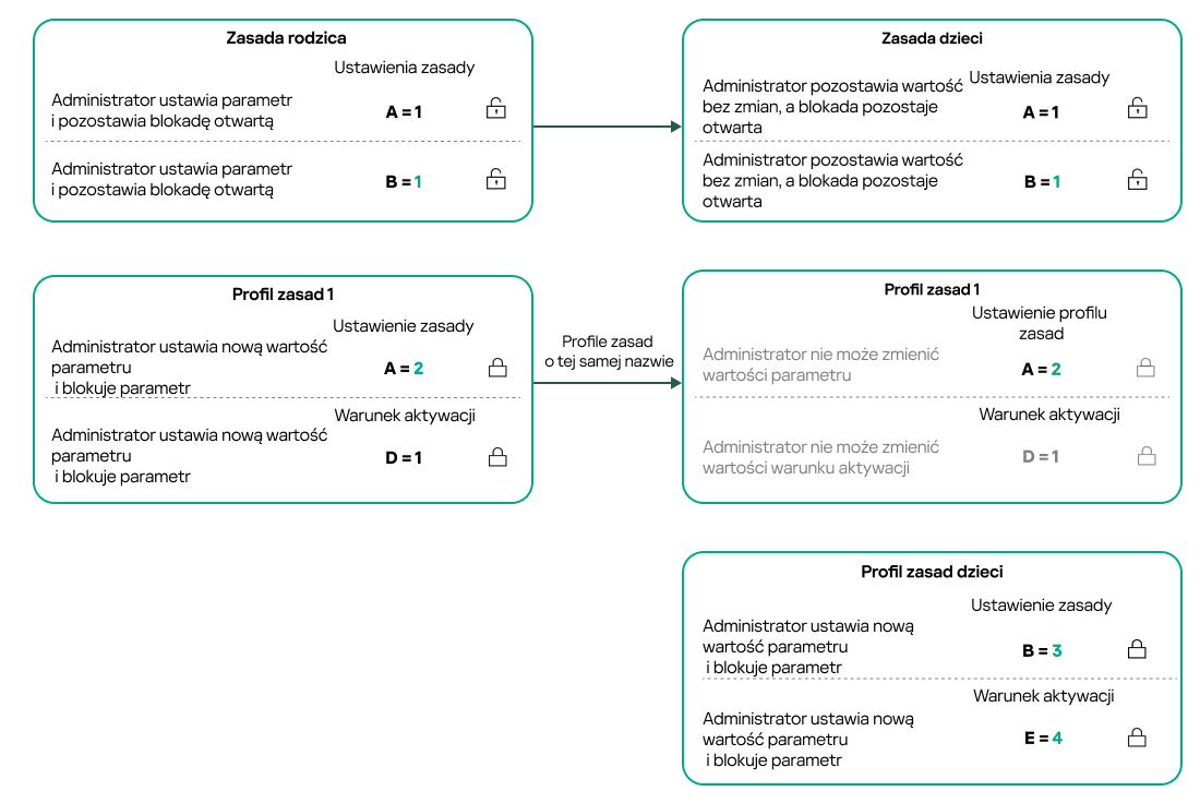 Profile polityki nadrzędnej i podrzędnej mają tę samą nazwę. Zablokowane ustawienia i warunek aktywacji profilu nadrzędnego profilu zasad zmienia ustawienia i warunek aktywacji profilu podrzędnego profilu zasad.