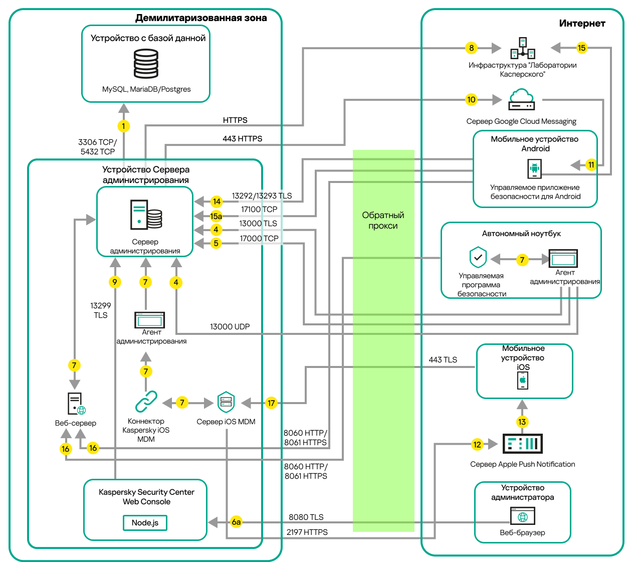 Трафик данных, если Сервер находится в локальной сети, мобильные устройства, автономный ноутбук и устройство администратора находятся в интернете.