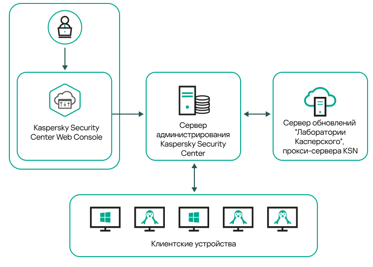 Администратор может управлять Сервером администрирования с помощью Web Console. Сервер администрирования получает обновления с серверов обновлений "Лаборатории Касперского", обменивается информацией с серверами KSN и распространяет обновления на клиентские устройства с операционными системами Windows и Linux.