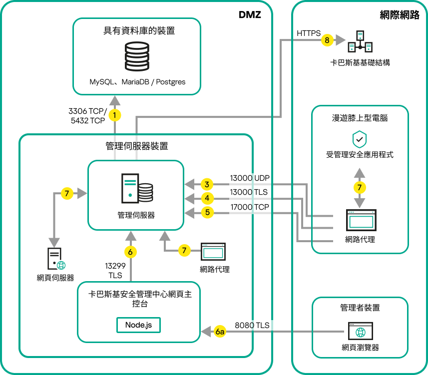 如果管理伺服器在隔離區中的資料流量。漫遊膝上型電腦和管理員裝置位於網際網路上。