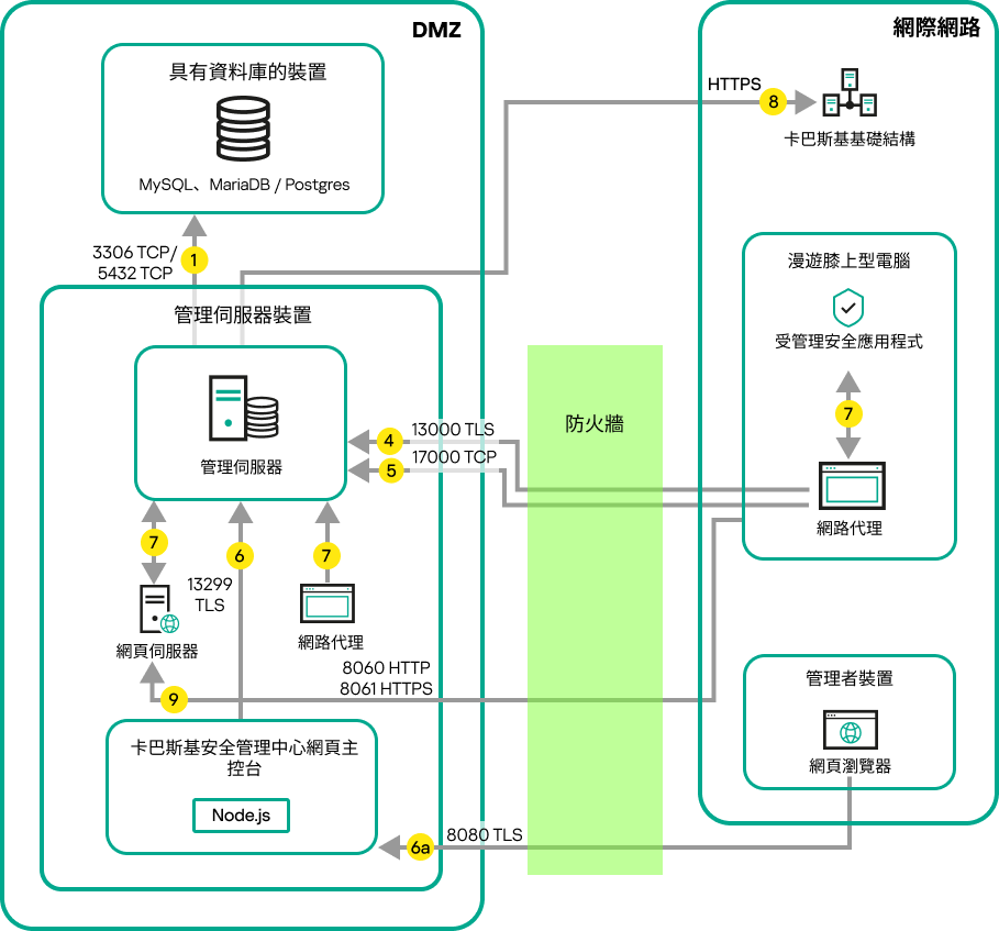 如果管理伺服器在 LAN 中，Android 和 iOS 行動裝置、漫遊的膝上型電腦和管理員裝置在網際網路上的資料流量。Microsoft Forefront Threat Management Gateway 在使用中。