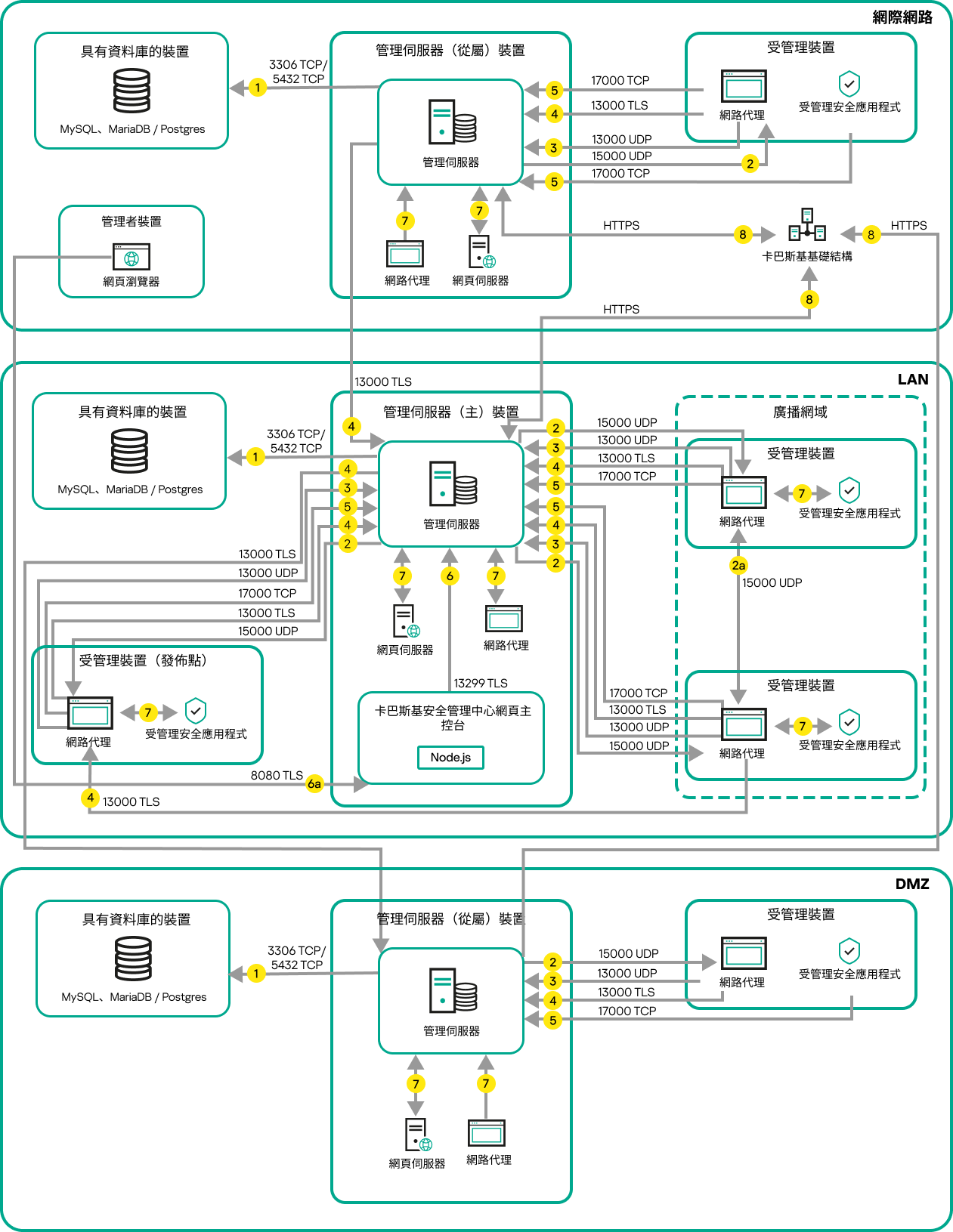 主管理伺服器及其受管理裝置在 LAN 上，從屬管理員伺服器及其受管理裝置在 DMZ 中，另一台從屬管理伺服器、其受管理裝置和管理員裝置在網際網路上。