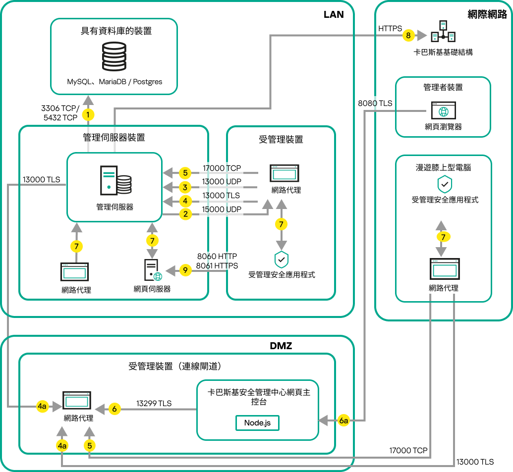 如果管理伺服器在 LAN 中的資料流量。Android 和 iOS 行動裝置、漫遊的膝上型電腦和管理員裝置在網際網路上。連線閘道使用中。