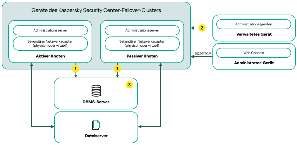 Ein Bereitstellungsschema für Kaspersky Security Center Linux unter Verwendung eines sekundären Netzwerkadapters.