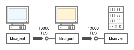 A gateway accepts a connection from Network Agent on a client device and tunnels it to Server via TLS port TCP 13000.