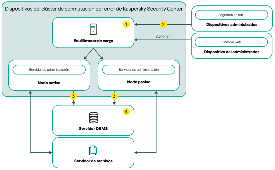 Un esquema de despliegue de Kaspersky Security Center Linux que incluye un equilibrador de carga externo.