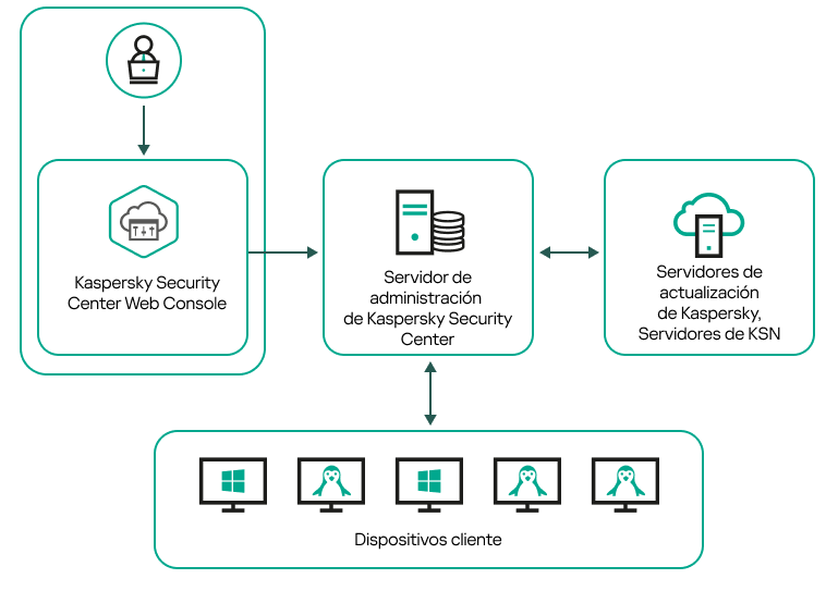 El servidor se administra mediante Web Console y recibe actualizaciones, intercambia datos con KSN y distribuye actualizaciones.