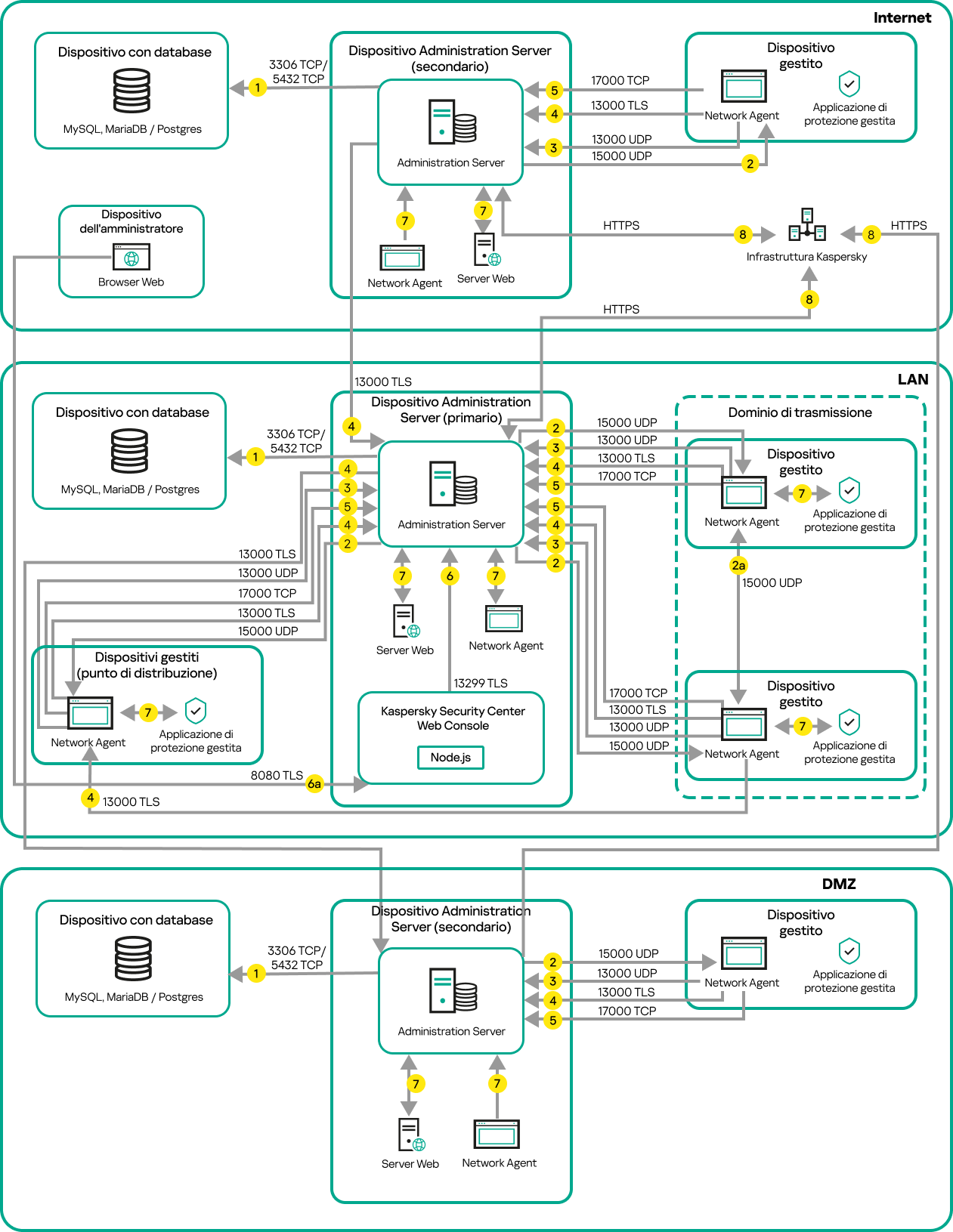Il Server primario e i dispositivi si trovano su una LAN, un Server secondario si trova nella rete perimetrale e un altro server secondario si trova in Internet.
