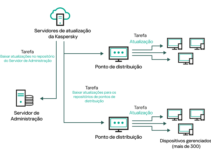 Atualizando pontos de distribuição.