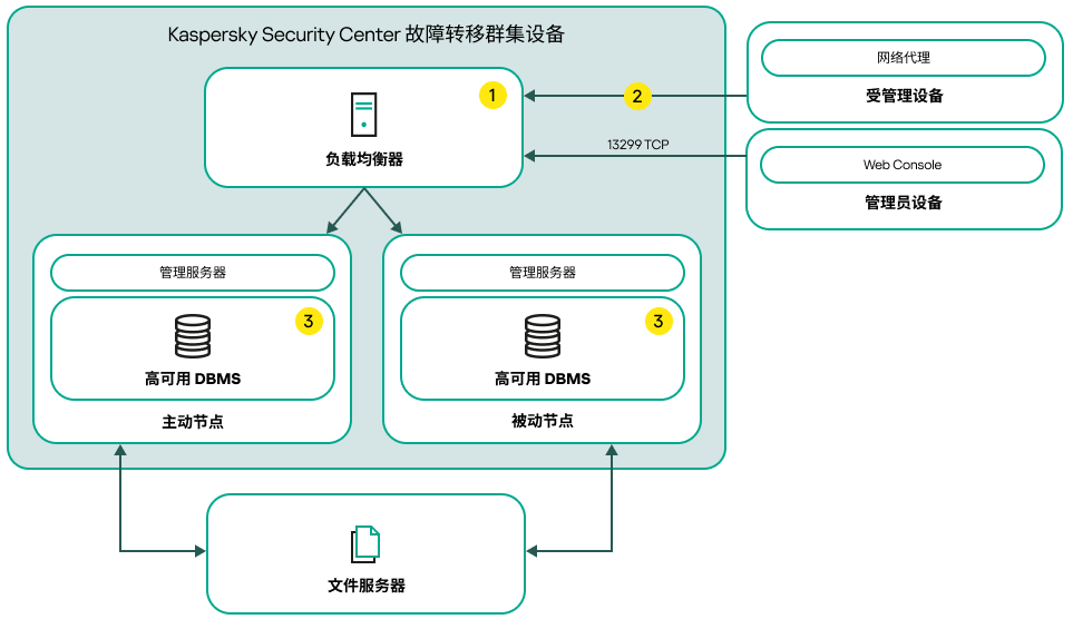 包含第三方负载均衡器的 Kaspersky Security Center Linux 部署方案。