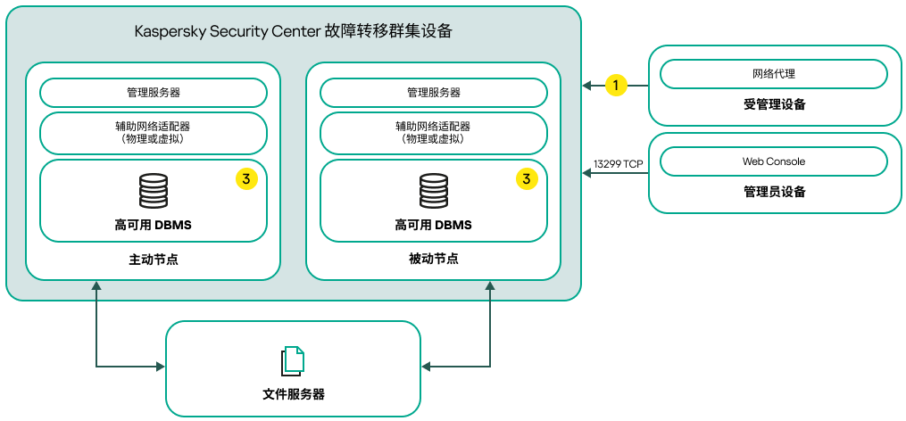 一个包含从属网络适配器和高可用 DBMS 的 Kaspersky Security Center Linux 部署方案。