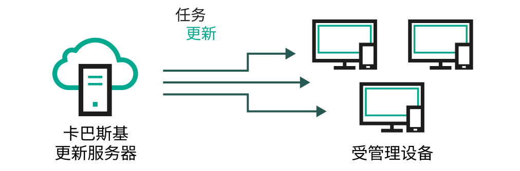 从更新服务器直接更新。