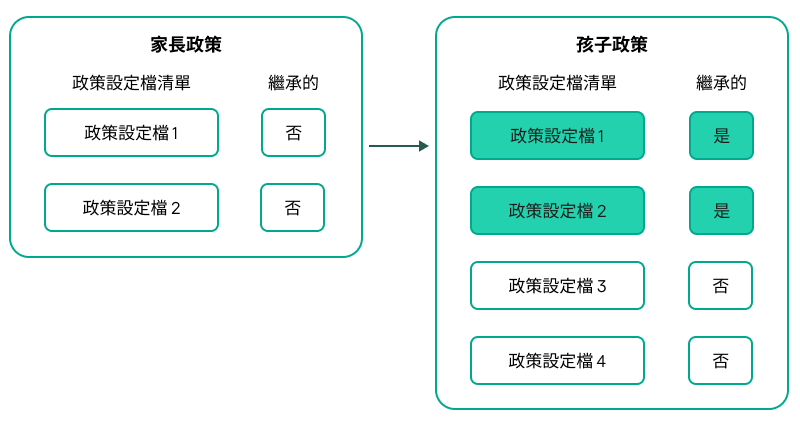 子政策會繼承父政策的設定檔，它們比子政策設定檔的優先順序高。