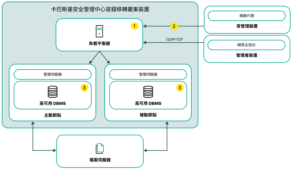 包含協力廠商負載均衡器的卡巴斯基安全管理中心 Linux 部署方案。