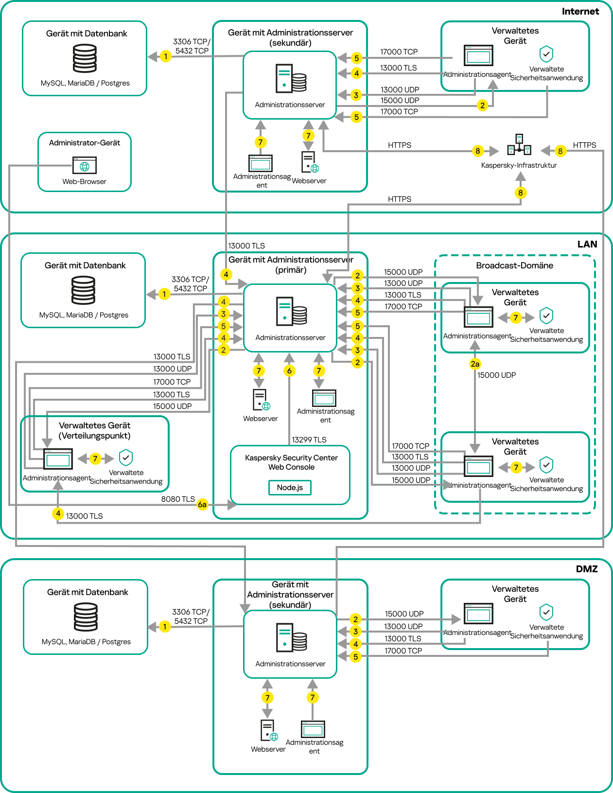 Der primäre Server und die Geräte befinden sich in einem LAN, ein sekundärer Server befindet sich in der DMZ und ein weiterer sekundärer Server befindet sich im Internet.