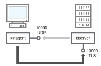 Administrationsserver und Client-Gerät.
