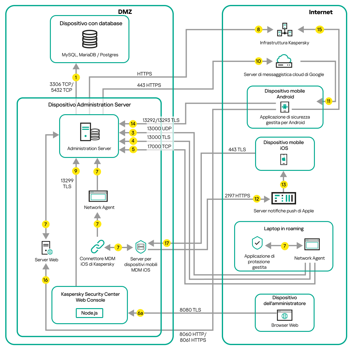 Traffico dati se il Server si trova nella rete perimetrale. Dispositivi mobili, un laptop in roaming e il dispositivo di un amministratore sono in Internet.