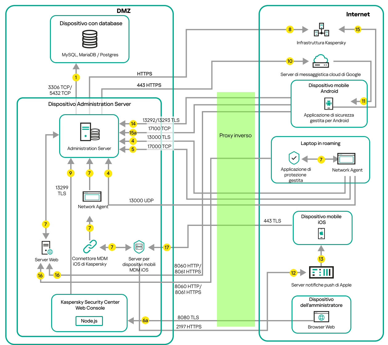 Traffico dati se il Server si trova su una LAN, i dispositivi mobili, un laptop in roaming e il dispositivo di un amministratore sono in Internet.