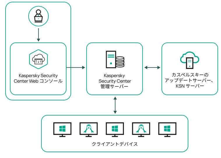 サーバーは Web コンソールを使用して管理され、アップデートを受信し、KSN とデータを交換し、アップデートを配布します。