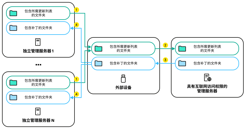 隔离的服务器创建一个受管理设备的更新列表,列表会被传输到分配的服务器。