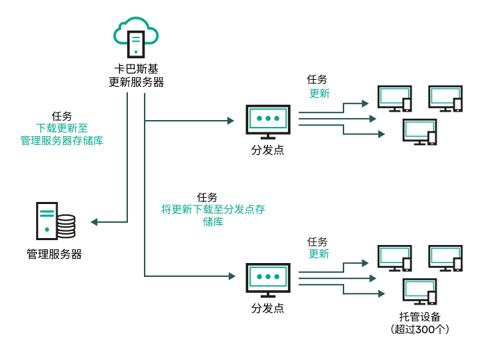 更新分发点。