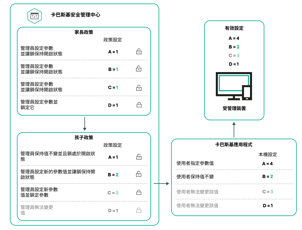 解鎖的父政策設定可以在子政策中重新分配和鎖定。鎖定的政策設定無法變更。