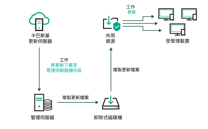 使用本機資料夾或者共用資源進行更新。