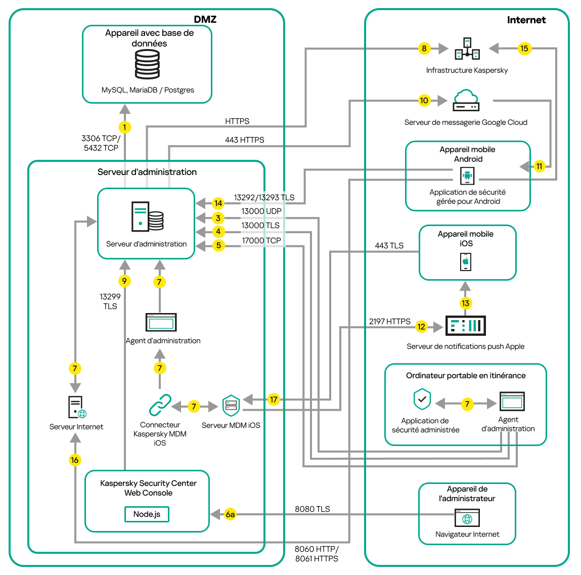 Trafic de données si le Serveur se trouve dans la DMZ. Des appareils mobiles, un ordinateur portable itinérant, l'appareil d'un administrateur se trouvent sur Internet.