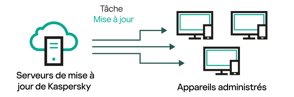 Mise à jour directe depuis les serveurs de mise à jour.