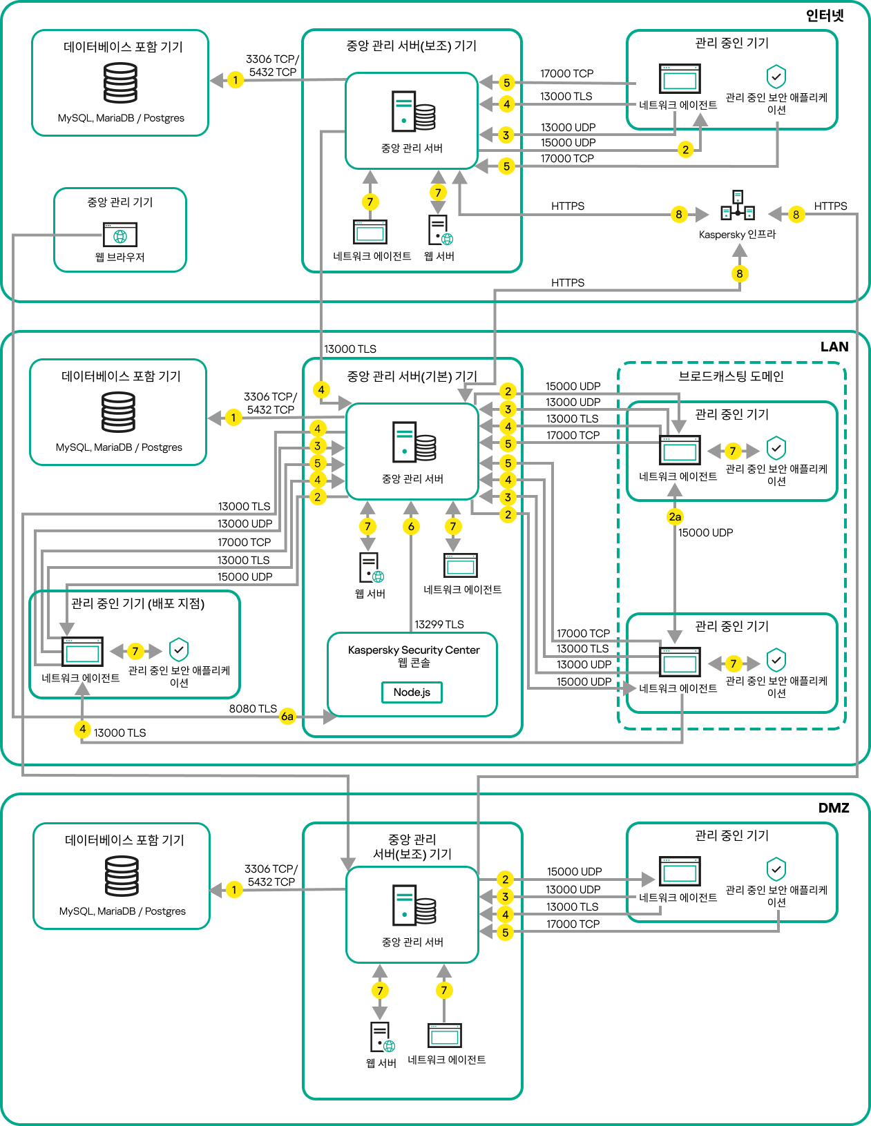 기본 서버와 기기는 LAN에 있고, 보조 서버는 DMZ에 있으며, 또 다른 보조 서버는 인터넷에 있습니다.