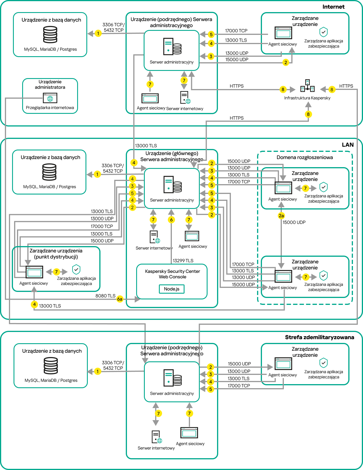 Główny serwer i urządzenia znajdują się w sieci LAN, podrzędny serwer znajduje się w strefie DMZ, a kolejny podrzędny serwer znajduje się w Internecie.