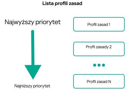 Profil zasad 1 ma najwyższy priorytet, profil zasad 100 ma najniższy priorytet.